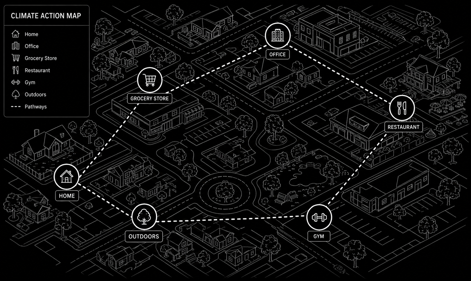 Illustrated isometric neighborhood map with Home, Grocery Store, Office, Restaurant, Gym, and Outdoors marked as connected stops